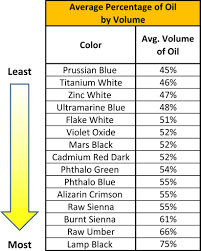 Volume Weight And Pigment To Oil Ratios Just Paint