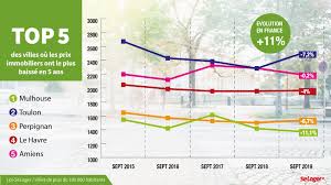 Evolution Du Prix Immobilier Sur 5 Ans Les Villes Qui Cartonnent Et Les Autres Immobilier Toulon Perpignan