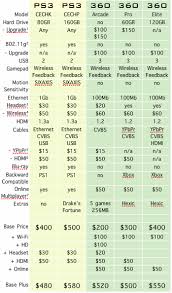 Xbox 360 And Playstation 3 Comparison Essay