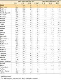 A child may be eligible for ssi disability benefits beginning as early as the date of birth; File Table 1 Youth Unemployment 2015q4 Png Statistics Explained