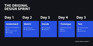 Design Sprint 3 0 Design Design Thinking User Experience Design