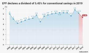 Epf dividend rate for 2019 is 5 45 for conventional 5 epf declares 2019 dividends mypf my epf needs rm46 bil to pay 5 dividend for 2020 the edge Malaysiakini Epf Dividend 2019 5 45 Pct For Conventional 5 Pct For Syariah