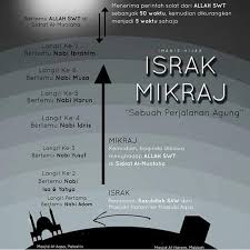 Bukannya roh saja atau mimpi. Iktibar Dari Peristiwa Israk Mikraj Dah Tau Ker