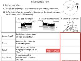 How Mountains Form Folded Mountains Fault Block Mountains Volcanic Mountains In 2020 Fold Mountain Volcanic Mountains Fold