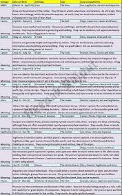 For dating a cancer facts, the sign also has a good union with virgo, capricorn, and other cancer. The Complete Sunsign Chart For Life Optimization Gemini And Aquarius Astrology Cancer Astronomy