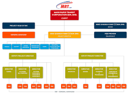 The company operates through three segments: Management Team Mmc Gamuda