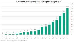 Továbbra is aggasztóak a napi adatok. Tobb Mint 100 Koronavirus Fertozott Van Magyarorszagon Portfolio Hu