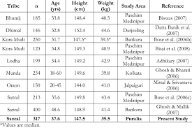 Mean Age Height And Weight Among Adult Tribal Females Of