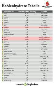 Für welche taten werden laut der tabelle punkte in flensburg eingetragen? Die 60 Besten Ideen Zu Kalorien Ausrechnen In 2021 Kalorien Ausrechnen Abnehmen Diat