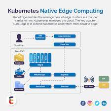 Kubernetes Native Edge Computing