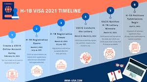 Employment based green cards (eb1, eb2, eb3) changes. H 1b Visa Fees 2021 22 Extension Amendment Transfer Cost