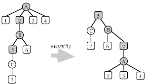 Can someone help me with that? Eversion Reverses The Parent Child Relationship Along The Path From The Download Scientific Diagram