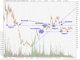 centaur investing technical stock analysis gujarat nre