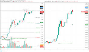 By april 2017, xrp rose to $0.05; Xrp Price Prediction Ripple Bulls At Inflection Point Forex Crunch