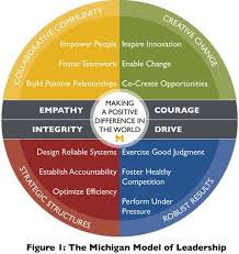 The Michigan Model Of Leadership Leadership Business Reviews Business Leadership