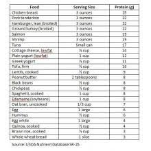 Nutrition Diva S Protein Cheat Sheet Protein Chart High Protein Recipes Protein