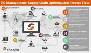 Purchase Order Management Supply Chain Optimization Process