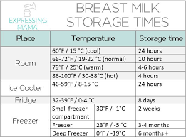 How long is breast milk good for after warming. How To Store Breast Milk 10babygear