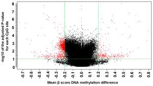 Each share a common pathological process of insufficient oxygen and nutrients reaching the heart. Genome Wide Dna Methylome Alterations In Acute Coronary Syndrome