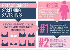 Image result for Breast Cancer Screening