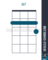 D7 Ukulele Chord