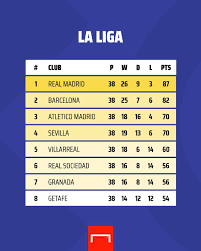 View the latest premier league tables, form guides and season archives, on the official website of the premier league. Goal The Final 2019 20 La Liga Table Facebook