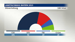 Wann ist ein pflegeheimplatz für die mutter die beste lösung? Landtagswahl Bayern 2013