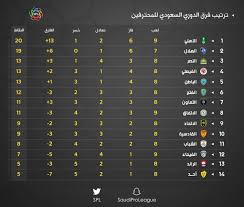 ترتيب هدافي دوري المحترفين بعد انتهاء الجولة الـ25. ØªØ±ØªÙŠØ¨ Ø§Ù„Ø¯ÙˆØ±ÙŠ Ø§Ù„Ø³Ø¹ÙˆØ¯ÙŠ Ù„Ù„Ù…Ø­ØªØ±ÙÙŠÙ† Ø¨Ø¹Ø¯ Ù†Ù‡Ø§ÙŠØ© Ù…Ø¨Ø§Ø±Ø§ØªÙŠ Ø§Ù„ÙŠÙˆÙ… ØµØ­ÙŠÙØ© Ø§Ù„Ù…ÙˆØ§Ø·Ù† Ø§Ù„Ø¥Ù„ÙƒØªØ±ÙˆÙ†ÙŠØ©