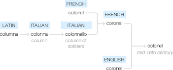 Maybe you would like to learn more about one of these? ÙÙŠ Ø§Ù„Ø¹Ø±Ø¨ÙŠØ© Ù‚Ø§Ù…ÙˆØ³ Ø§Ù„ØªØ±Ø¬Ù…Ø©colonel Ù…Ø§ Ù‡Ùˆ Ù…Ø¹Ù†Ù‰ ÙƒÙ„Ù…Ø© Colonel Ù…Ø§Ø°Ø§ ØªØ¹Ù†ÙŠ