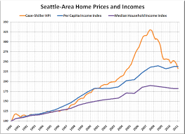 Seattle Home Prices Back In Line With Per Capita Incomes