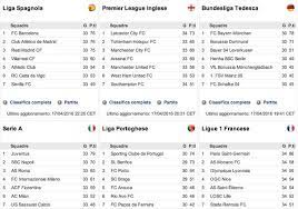 I dati fondamentali per stabilire chi accederà alla fase finale. La Classifica Di Tutti I Campionati Di Calcio Esteri A Confronto Superscommesse It