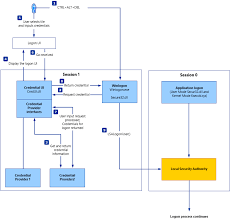 credentials processes in windows authentication microsoft docs