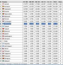 Рейтинг национальных сборных (the coefficient of the national teams); Tablica Koefficientov Uefa Ukraina Po Itogam Sezona 2011 2012 Opustilas Na 9 E Mesto