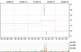 zoo digital group plc zoo stock quotes and prices