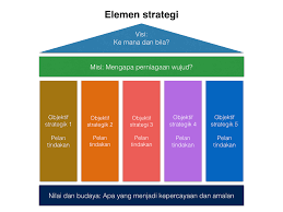 O mencipta permintaan bagi produk keluaran organisasi. Elemen Strategi Pok Nik Deen