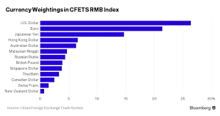 China Cfets Introduces Rmb Index Yuan To Currency Basket