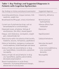 Last edited on january 18, 2021. Evaluation Of Suspected Dementia American Family Physician