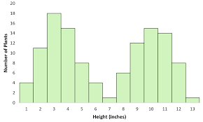 What Is A Bimodal Distribution Statology