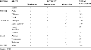 We aim to help outstanding and deserving students further their studies both locally and abroad. Total Of Tnb Engineers By Regions In Peninsular Malaysia Download Table