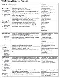 Napiercentral Models Of Inquiry Learning Inquiry Learning Inquiry Based Learning Competency Based Education