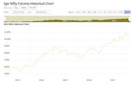Sgx Nifty Futures Historical Chart Discount Brokers In