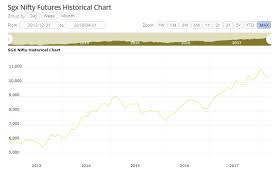 sgx nifty futures historical chart discount brokers in