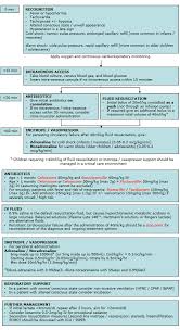 clinical practice guidelines sepsis assessment and