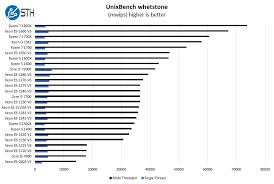 Intel Xeon E3 1200 V6 And Core I5 Core I7 Unixbench