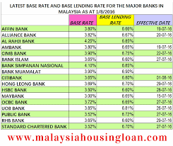 Latest Base Rate And Base Lending Rate For The Major Banks In Malaysia As At 1 8 2016 Malaysia Housing Loan
