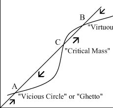 As a mental model, critical mass can help us to understand the world around us by letting us spot changes before they occur, make sense of. Critical Mass Dynamics Download Scientific Diagram