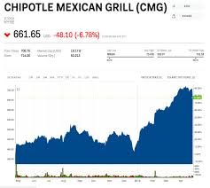 Chipotle Is Tanking After Receiving A Subpoena Related To A