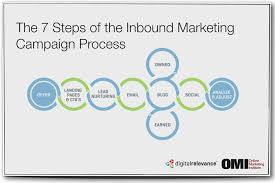 The 7 Steps Of The Inbound Marketing Campaign Process Inbound Marketing Marketing Campaigns Marketing Strategy Infographic