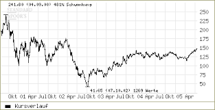Sap se (systeme anwendungen produkte) ist der weltweit größte anbieter für entwicklung und vertrieb von integrierten softwarepaketen. Software Sap Aktie Droht Ruckfall In Handelsspanne Aktien Faz