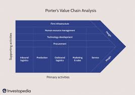 I decided to try the great value brand of corn chips and was very pleasantly surprised. Analyzing Starbucks Value Chain